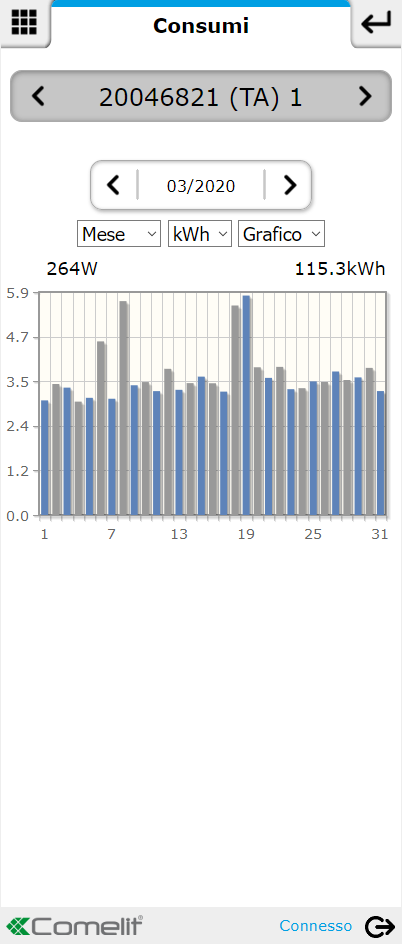 Residential - Grafico consumi Mese