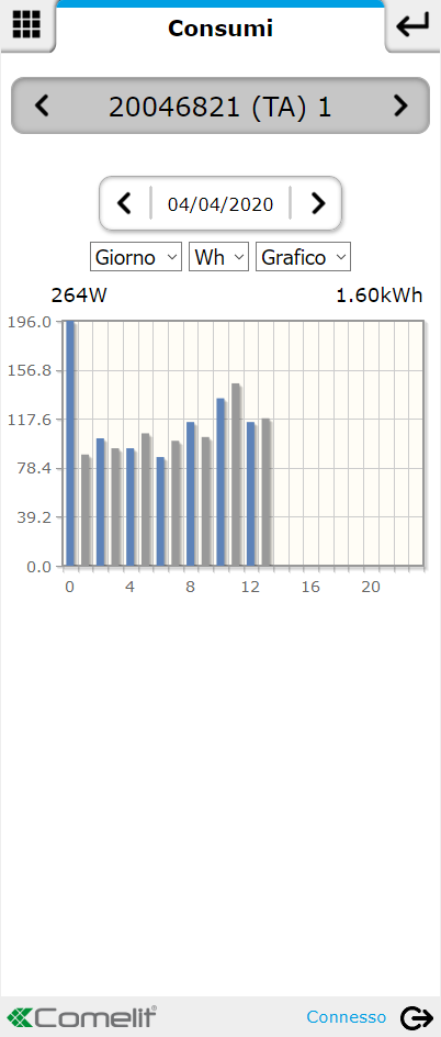 Residential - Grafico consumi Giorno