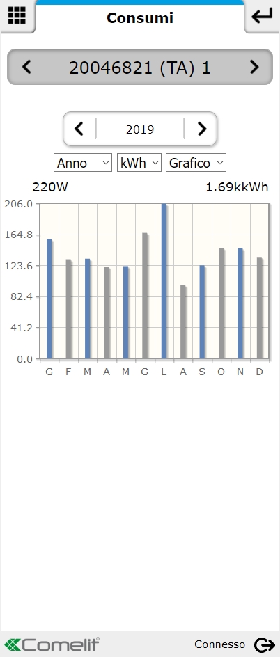 Residential - Grafico consumi Anno